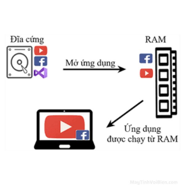Ram Dễ Tháo Lắp Khi Sử Dụng
